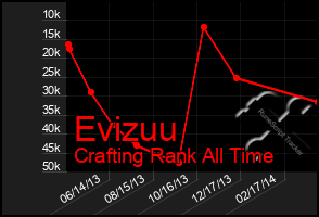 Total Graph of Evizuu