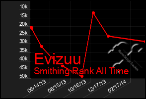 Total Graph of Evizuu