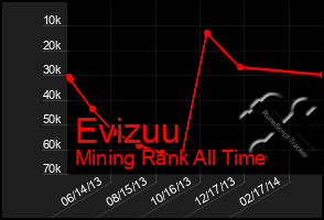 Total Graph of Evizuu