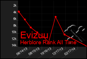 Total Graph of Evizuu