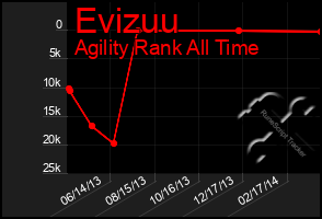 Total Graph of Evizuu