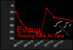 Total Graph of Evizuu