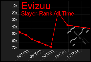 Total Graph of Evizuu