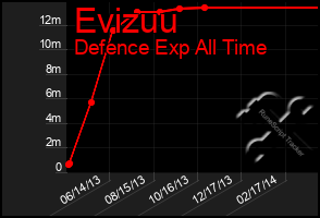 Total Graph of Evizuu