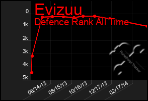 Total Graph of Evizuu