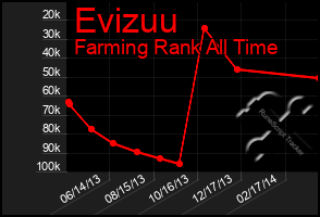 Total Graph of Evizuu