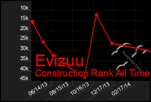 Total Graph of Evizuu