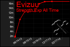 Total Graph of Evizuu