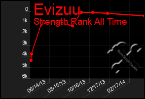 Total Graph of Evizuu