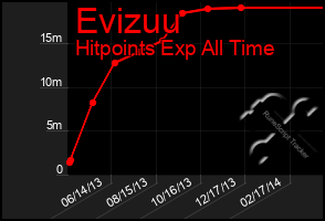 Total Graph of Evizuu