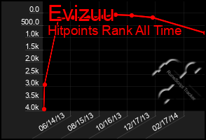 Total Graph of Evizuu