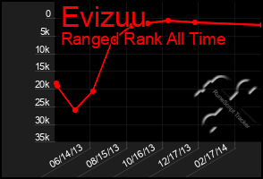 Total Graph of Evizuu