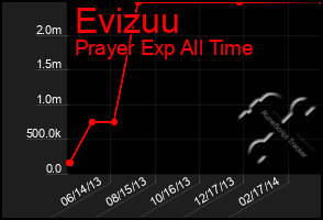 Total Graph of Evizuu