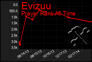 Total Graph of Evizuu