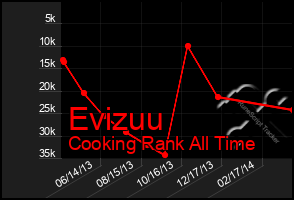 Total Graph of Evizuu