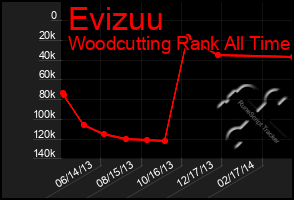 Total Graph of Evizuu