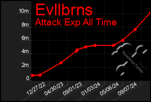 Total Graph of Evllbrns