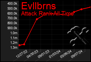 Total Graph of Evllbrns