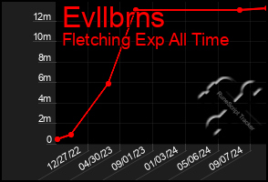 Total Graph of Evllbrns