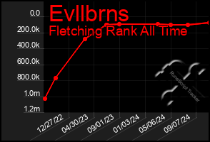 Total Graph of Evllbrns