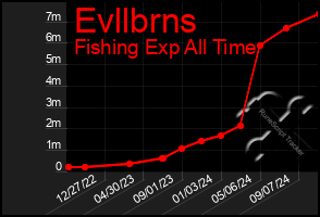 Total Graph of Evllbrns