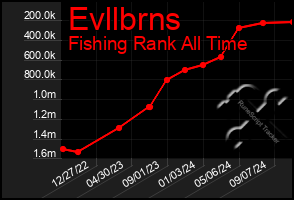 Total Graph of Evllbrns
