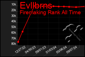 Total Graph of Evllbrns