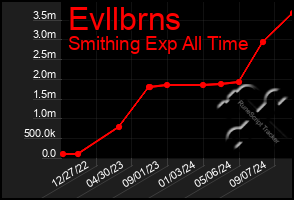Total Graph of Evllbrns