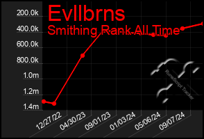 Total Graph of Evllbrns