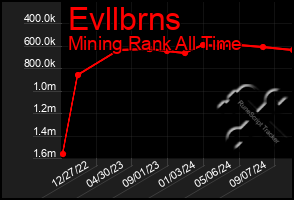 Total Graph of Evllbrns