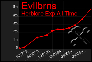 Total Graph of Evllbrns