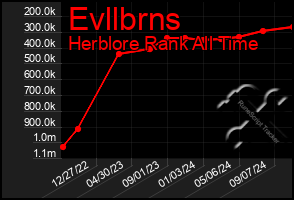 Total Graph of Evllbrns