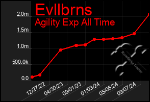 Total Graph of Evllbrns