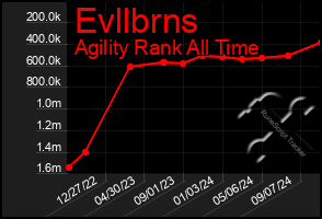 Total Graph of Evllbrns