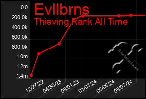 Total Graph of Evllbrns
