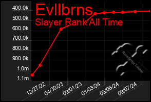 Total Graph of Evllbrns