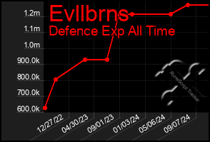 Total Graph of Evllbrns