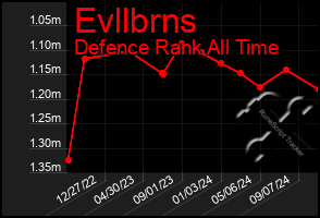 Total Graph of Evllbrns