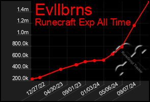 Total Graph of Evllbrns