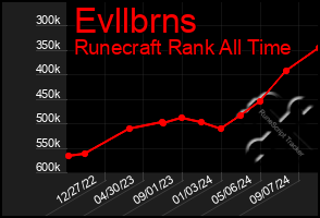 Total Graph of Evllbrns