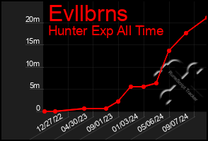 Total Graph of Evllbrns