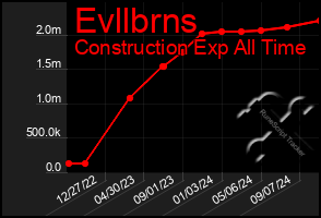 Total Graph of Evllbrns