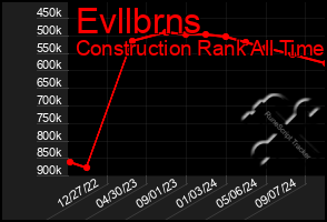Total Graph of Evllbrns