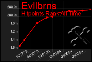 Total Graph of Evllbrns