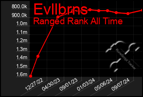 Total Graph of Evllbrns
