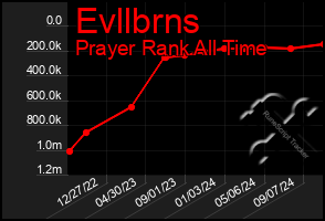 Total Graph of Evllbrns