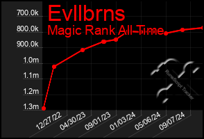 Total Graph of Evllbrns