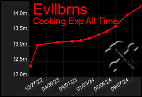 Total Graph of Evllbrns