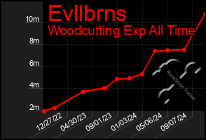 Total Graph of Evllbrns