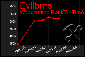 Total Graph of Evllbrns